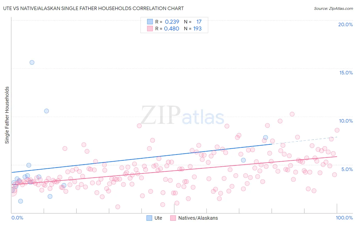 Ute vs Native/Alaskan Single Father Households