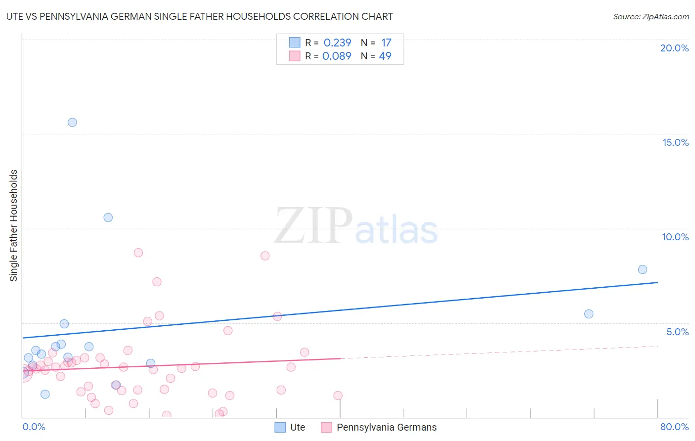 Ute vs Pennsylvania German Single Father Households