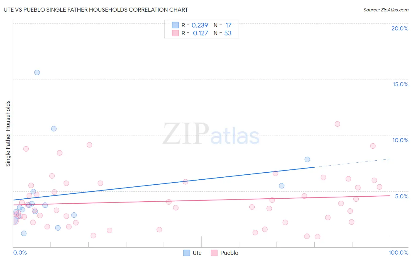 Ute vs Pueblo Single Father Households