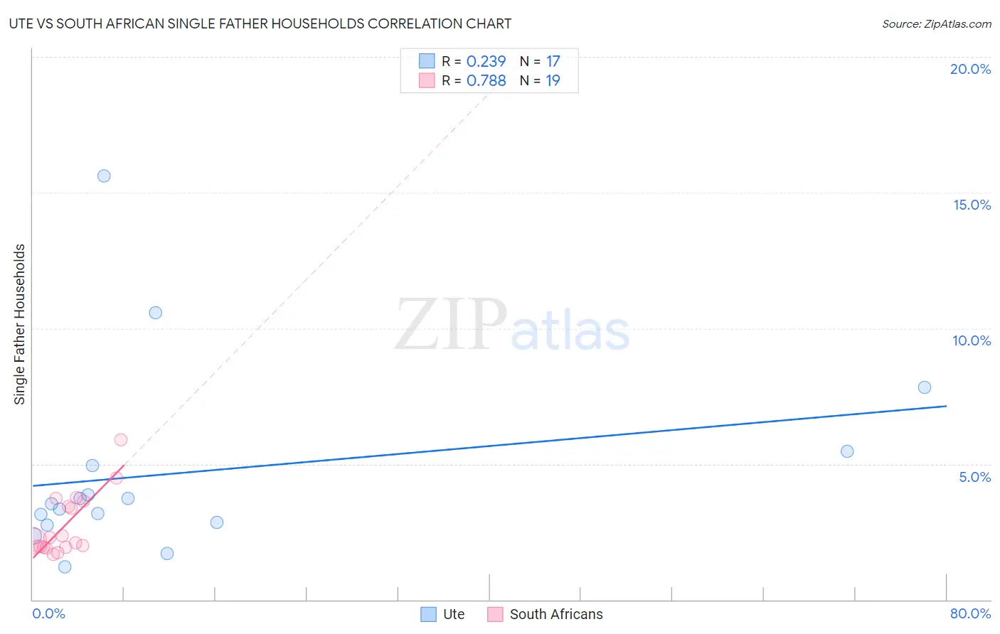 Ute vs South African Single Father Households