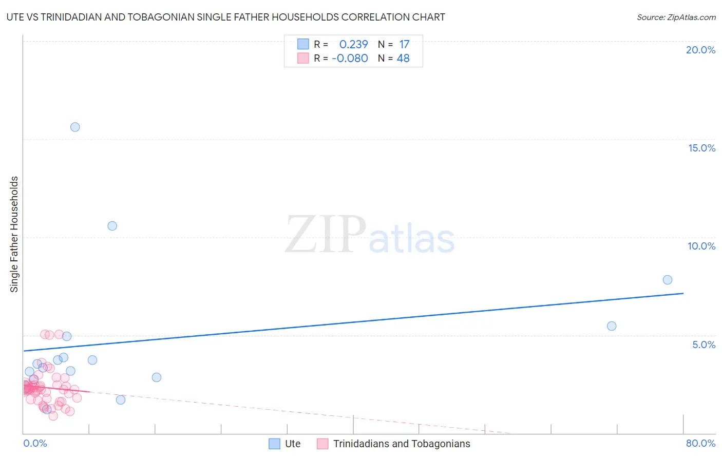 Ute vs Trinidadian and Tobagonian Single Father Households