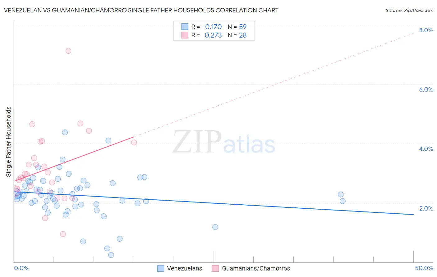 Venezuelan vs Guamanian/Chamorro Single Father Households