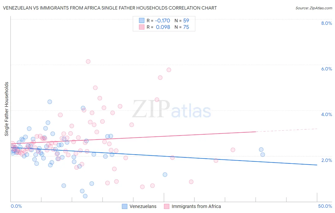 Venezuelan vs Immigrants from Africa Single Father Households