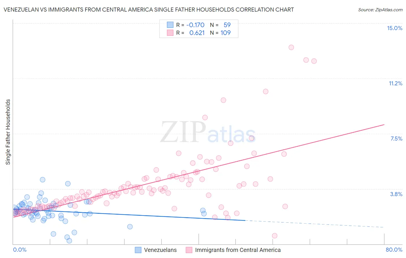 Venezuelan vs Immigrants from Central America Single Father Households