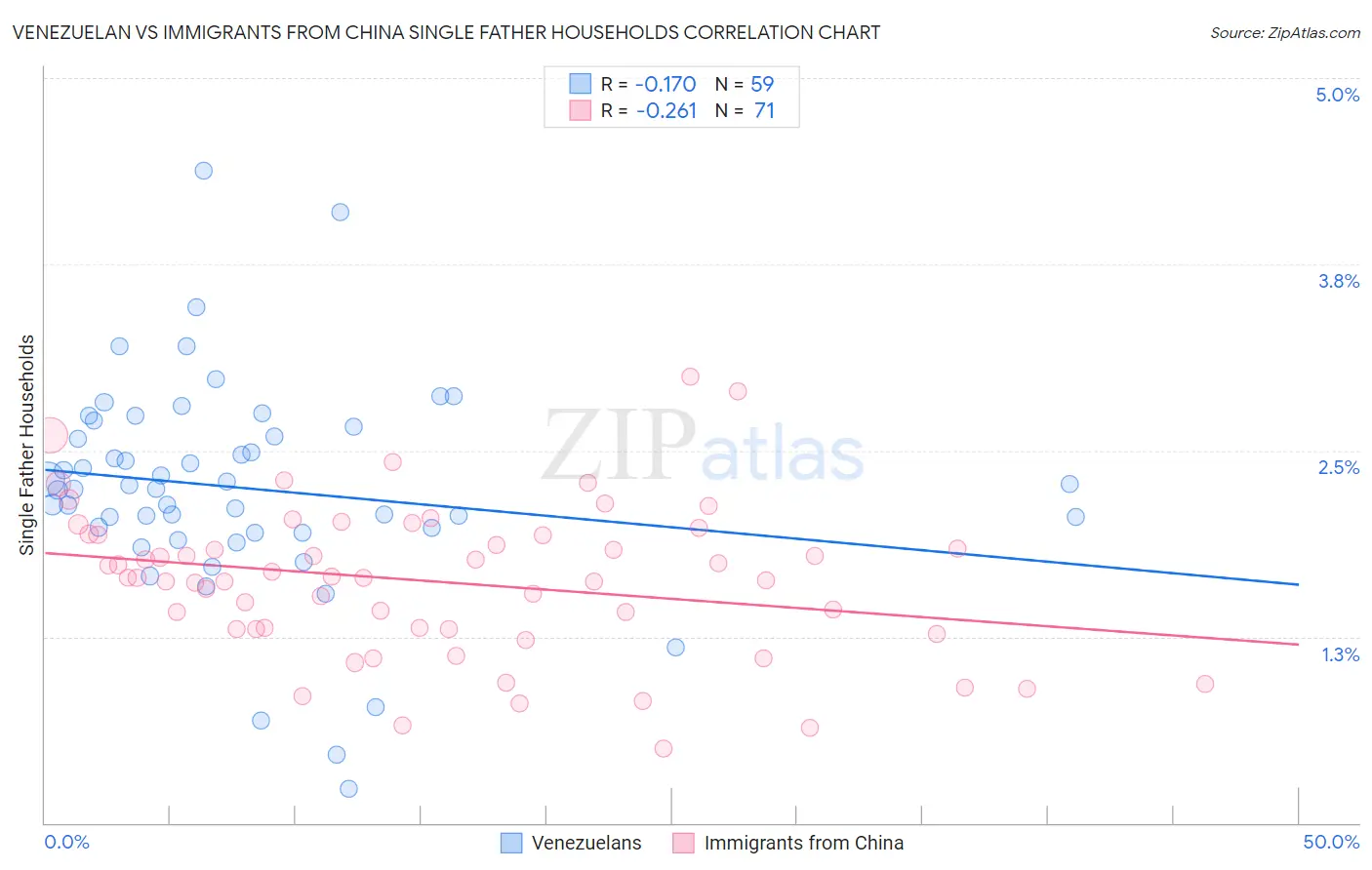 Venezuelan vs Immigrants from China Single Father Households