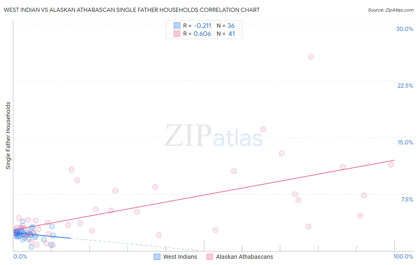 West Indian vs Alaskan Athabascan Single Father Households