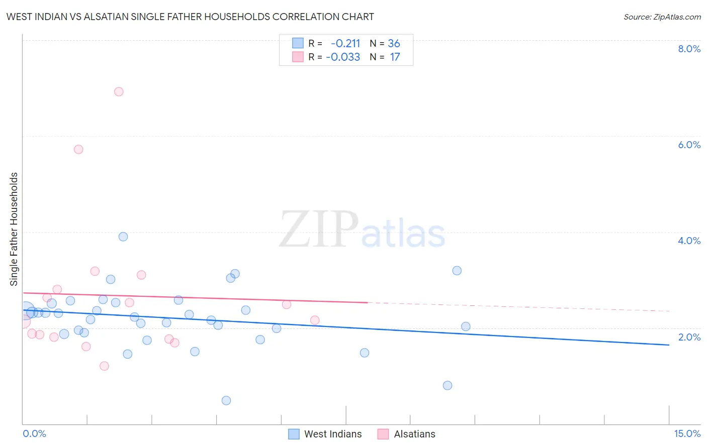 West Indian vs Alsatian Single Father Households