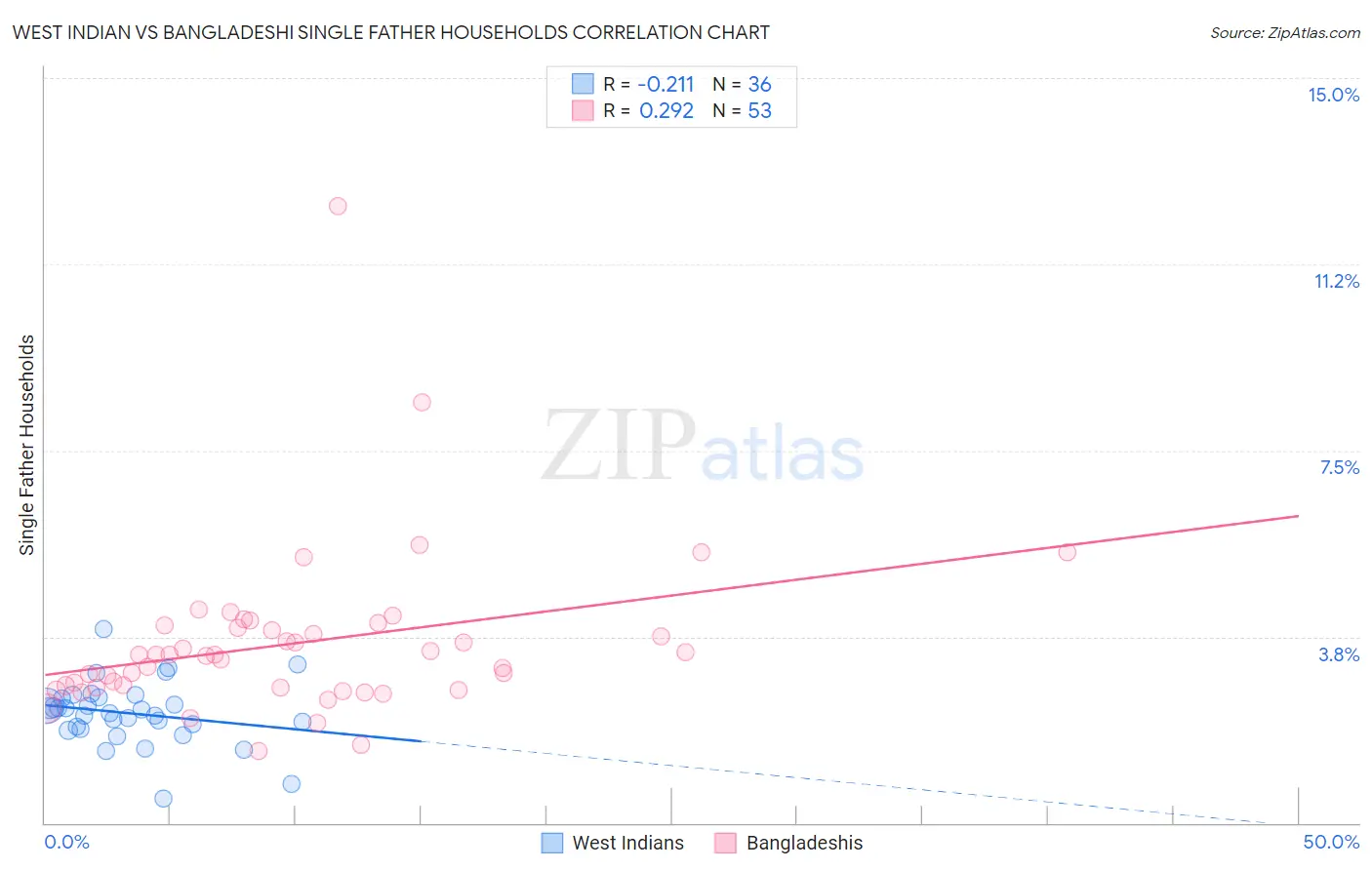 West Indian vs Bangladeshi Single Father Households