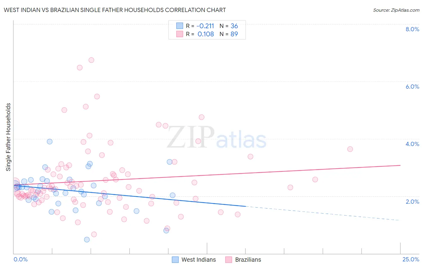 West Indian vs Brazilian Single Father Households