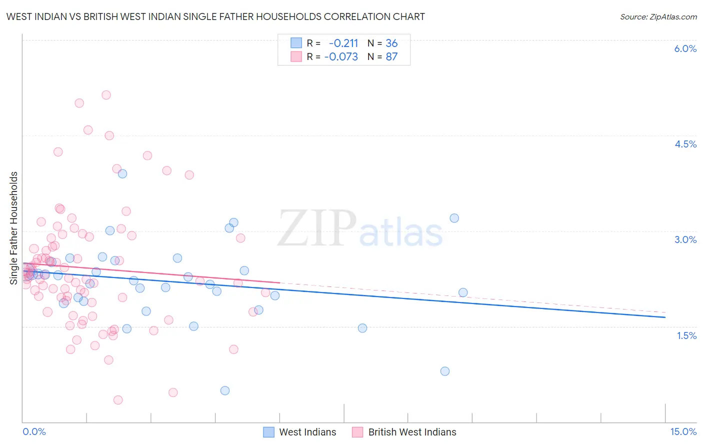 West Indian vs British West Indian Single Father Households