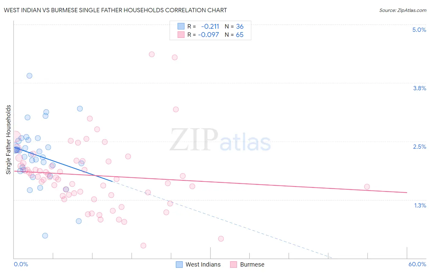 West Indian vs Burmese Single Father Households