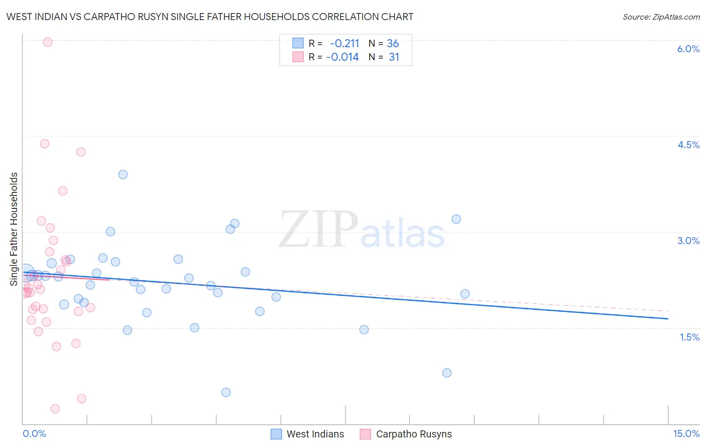 West Indian vs Carpatho Rusyn Single Father Households