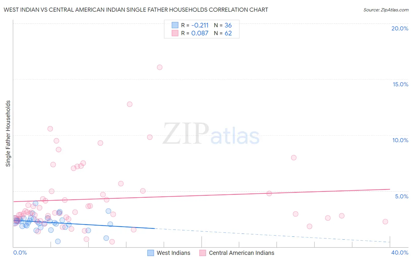 West Indian vs Central American Indian Single Father Households