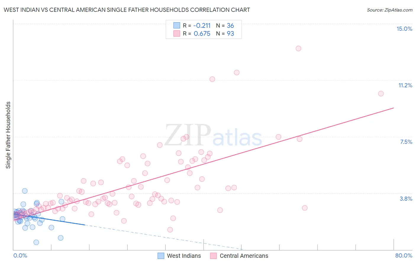 West Indian vs Central American Single Father Households