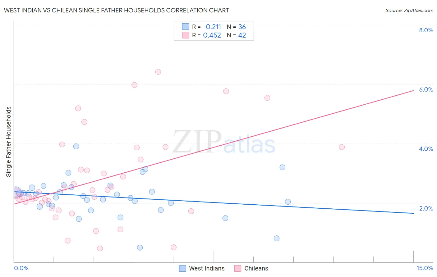 West Indian vs Chilean Single Father Households