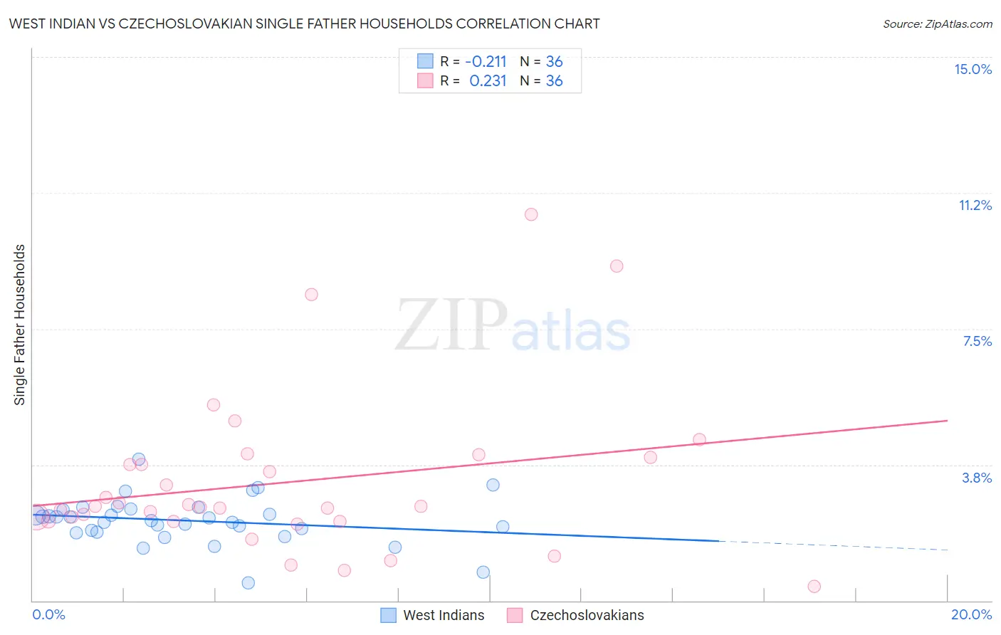 West Indian vs Czechoslovakian Single Father Households