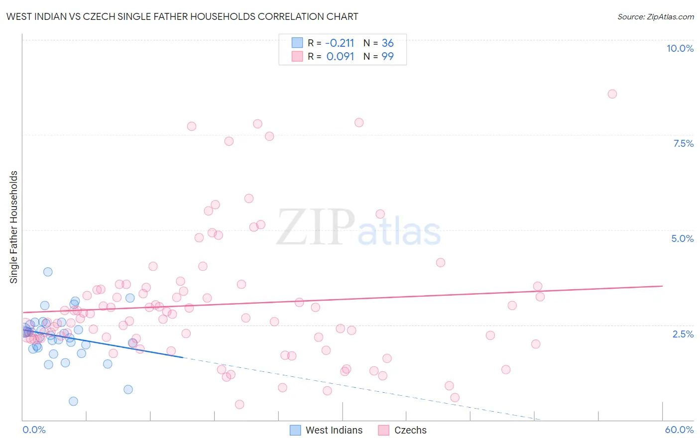 West Indian vs Czech Single Father Households