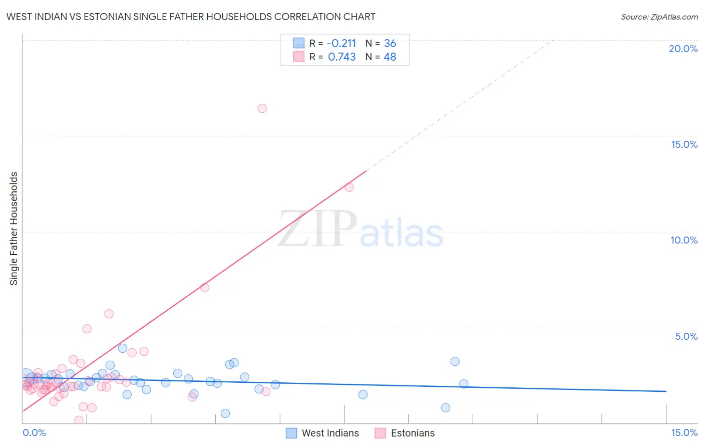 West Indian vs Estonian Single Father Households