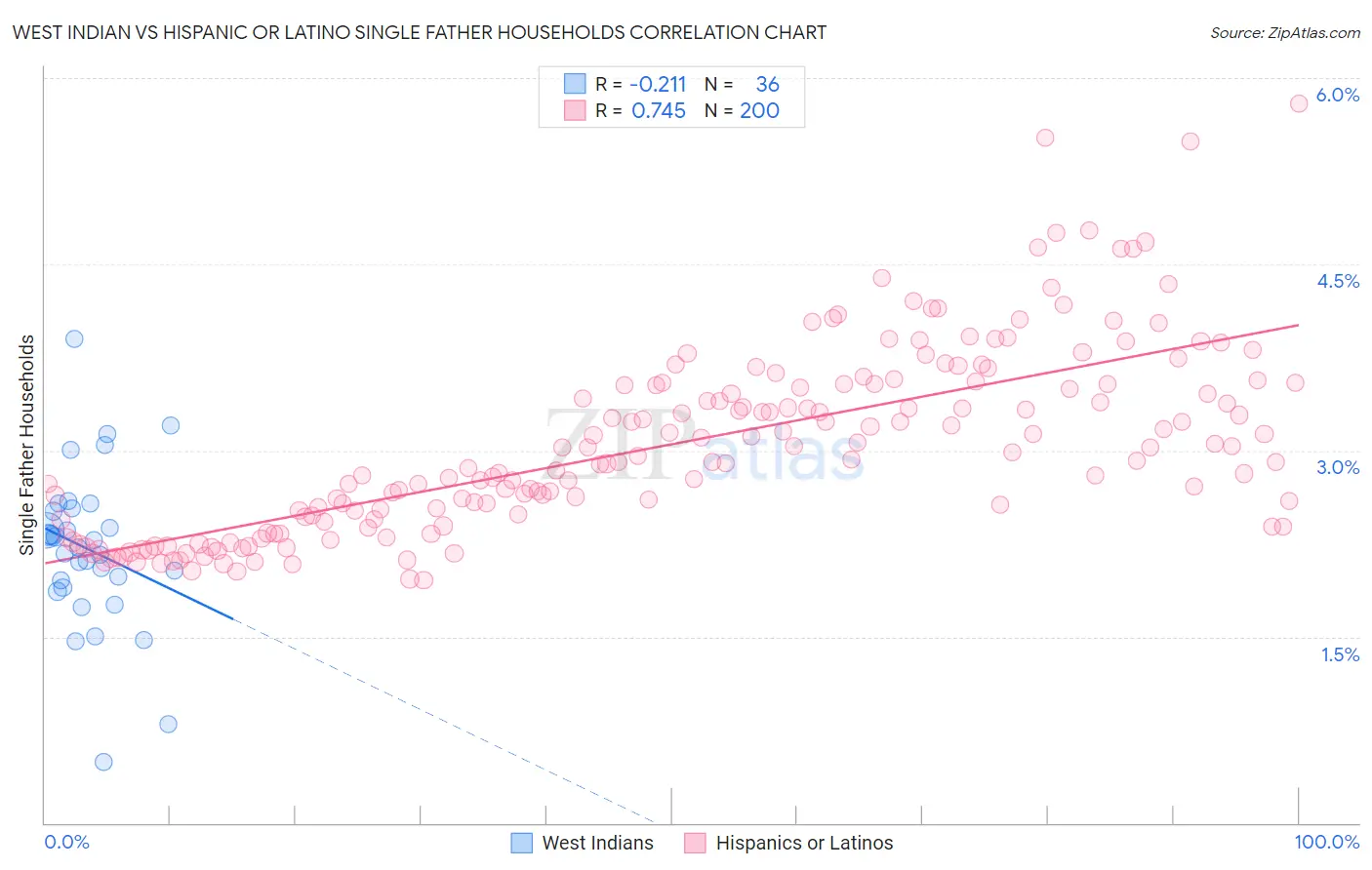 West Indian vs Hispanic or Latino Single Father Households