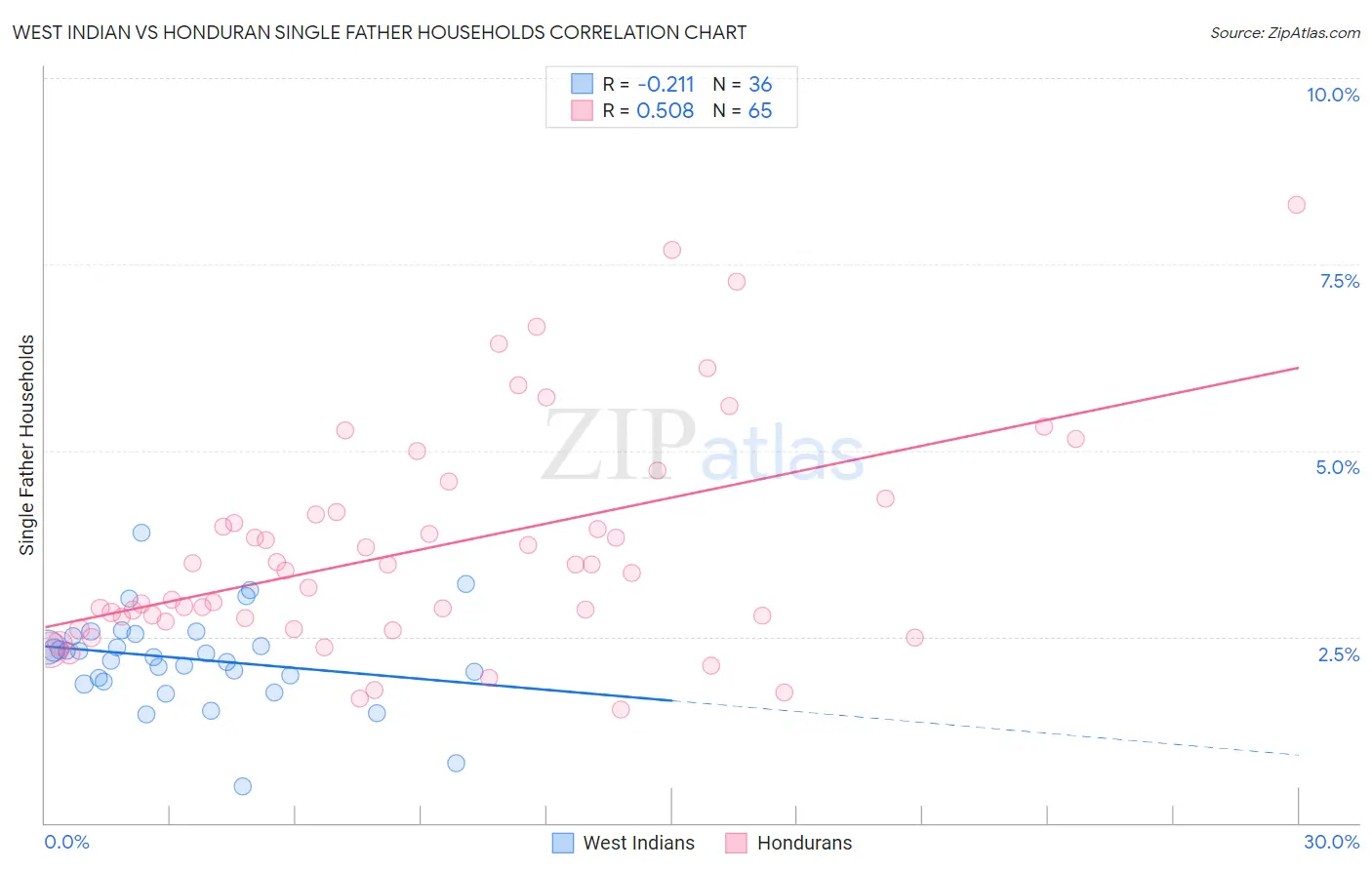 West Indian vs Honduran Single Father Households