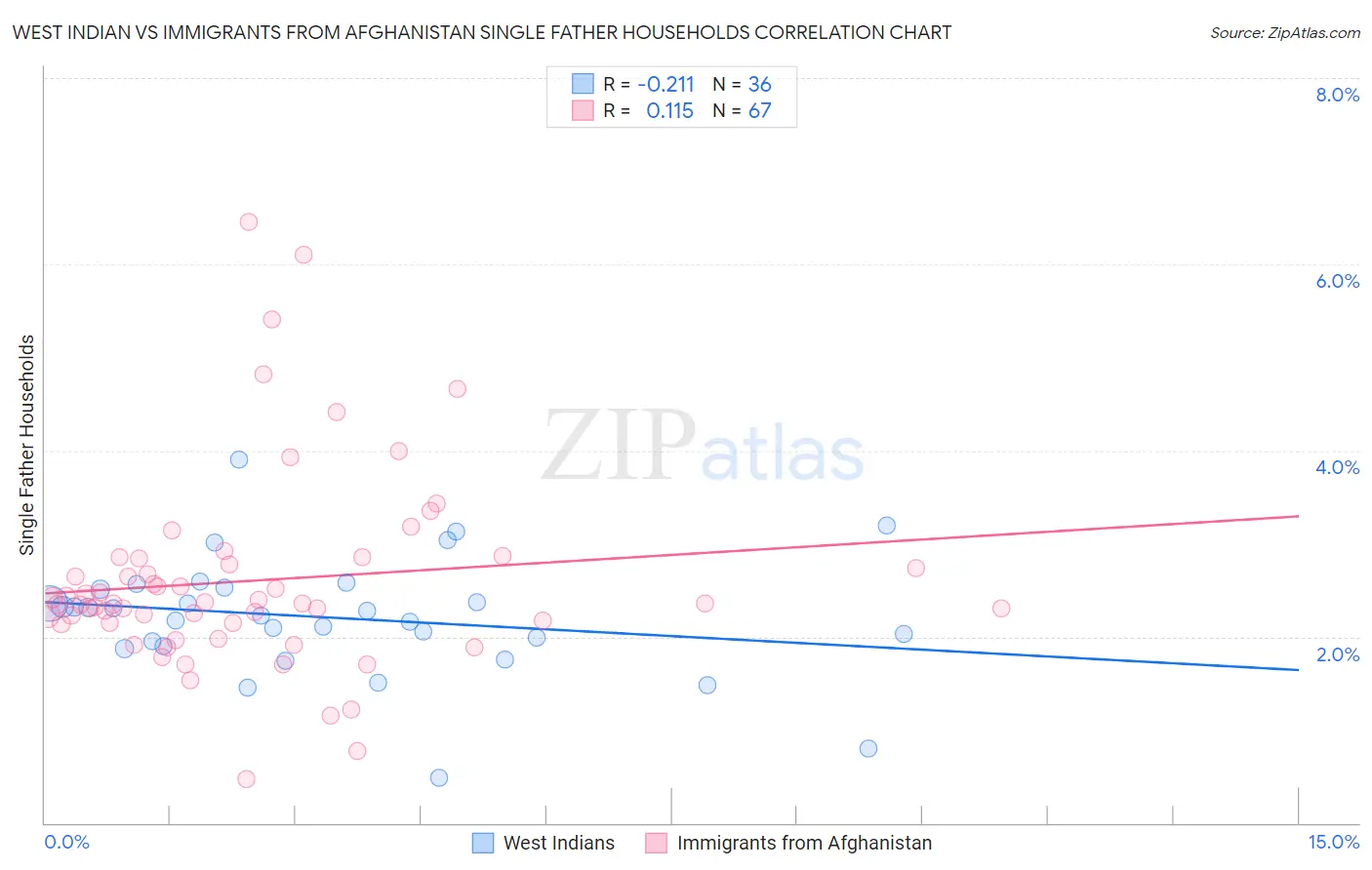 West Indian vs Immigrants from Afghanistan Single Father Households