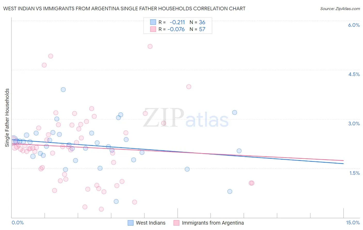 West Indian vs Immigrants from Argentina Single Father Households