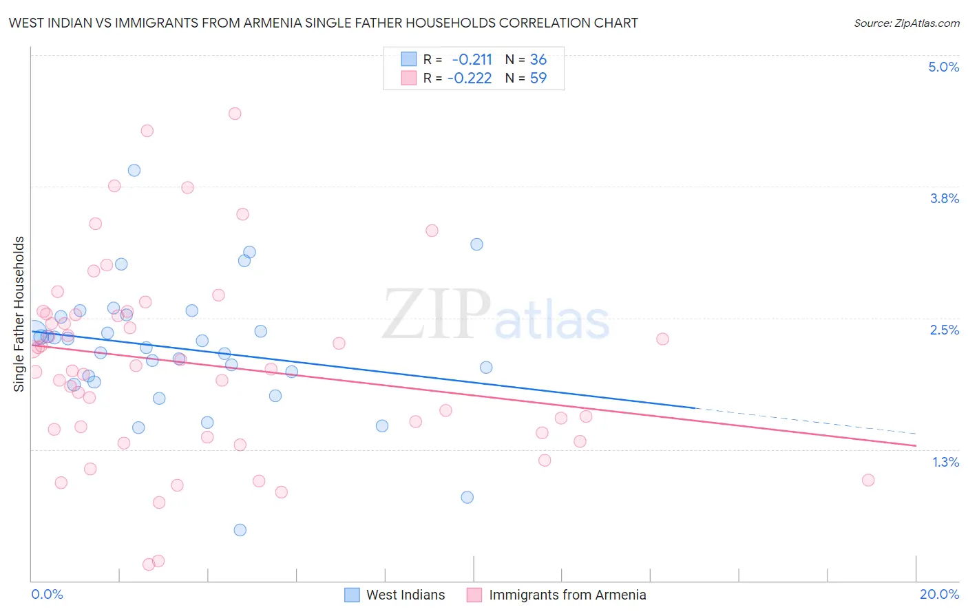 West Indian vs Immigrants from Armenia Single Father Households