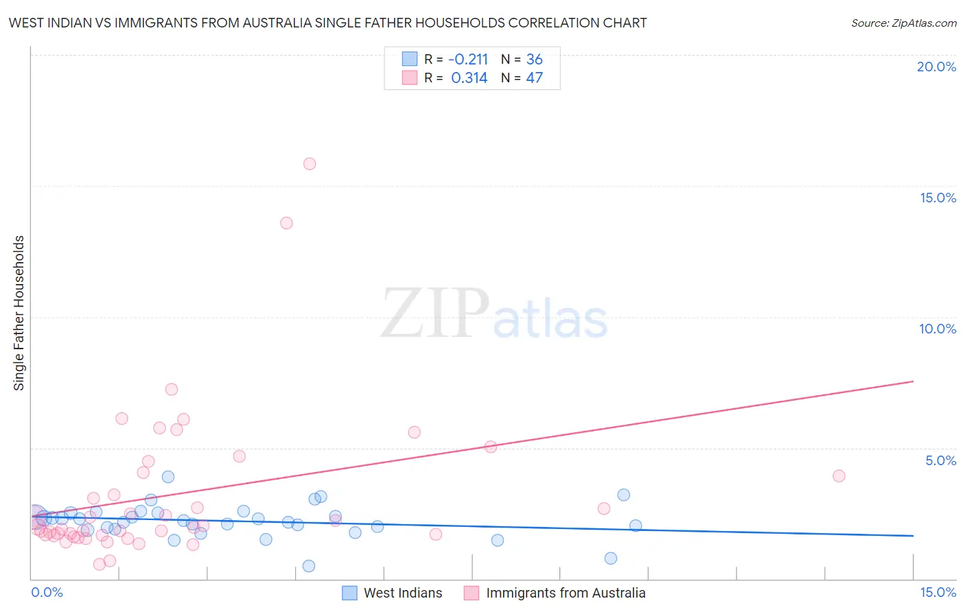 West Indian vs Immigrants from Australia Single Father Households