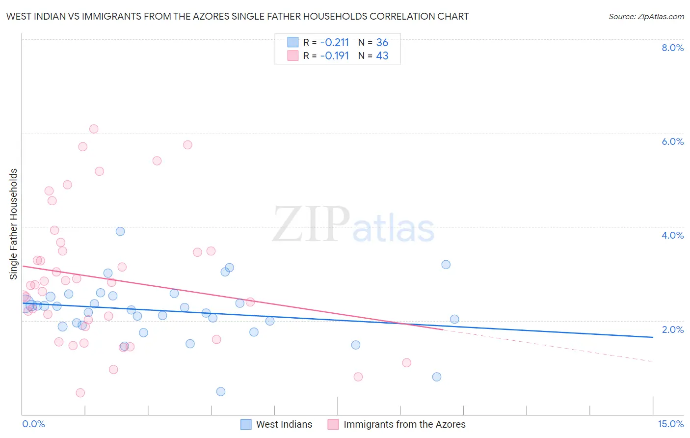 West Indian vs Immigrants from the Azores Single Father Households