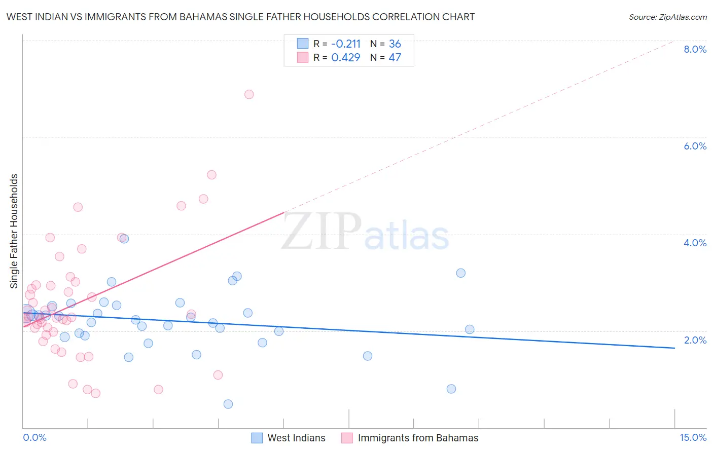 West Indian vs Immigrants from Bahamas Single Father Households