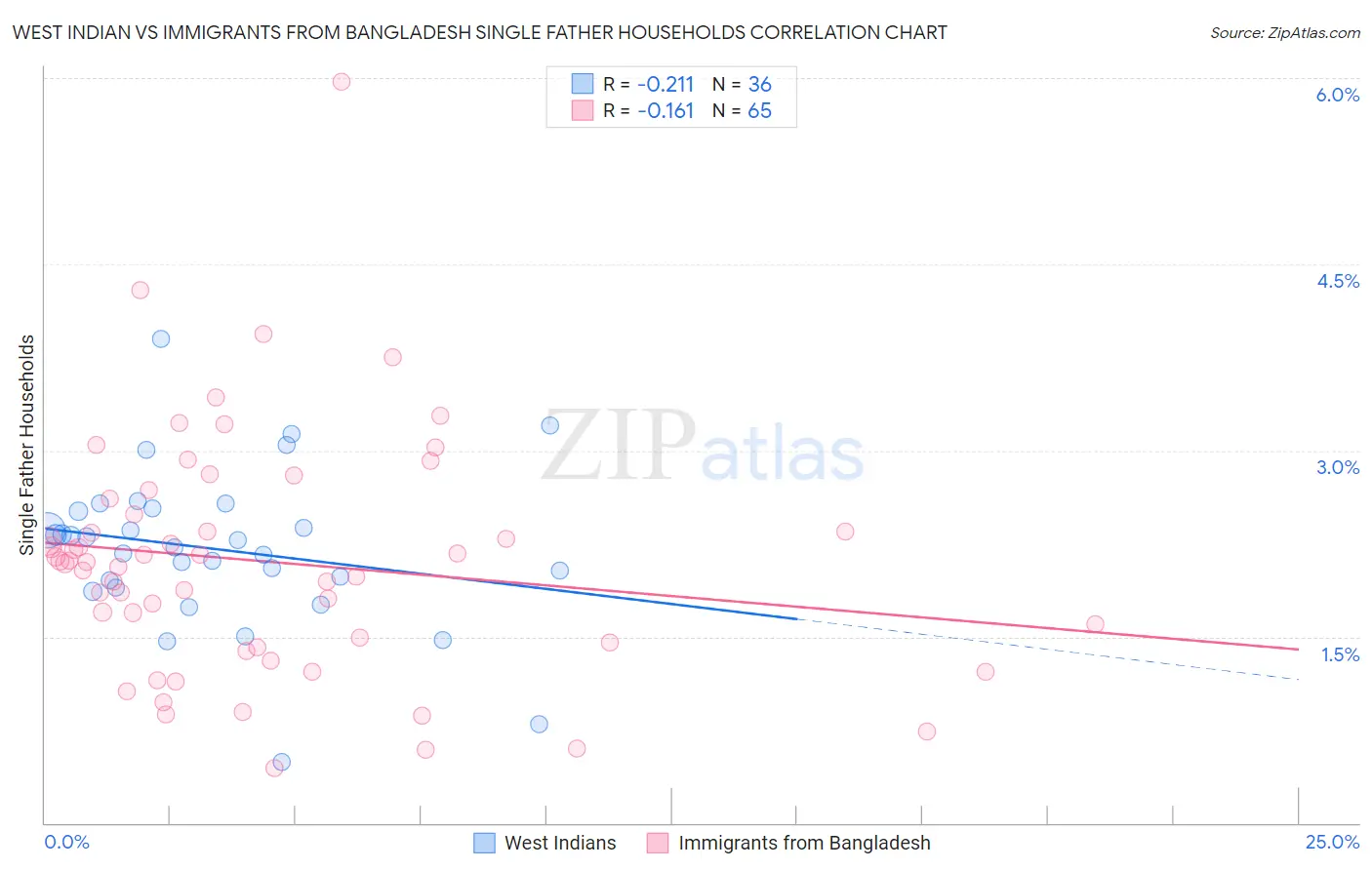 West Indian vs Immigrants from Bangladesh Single Father Households