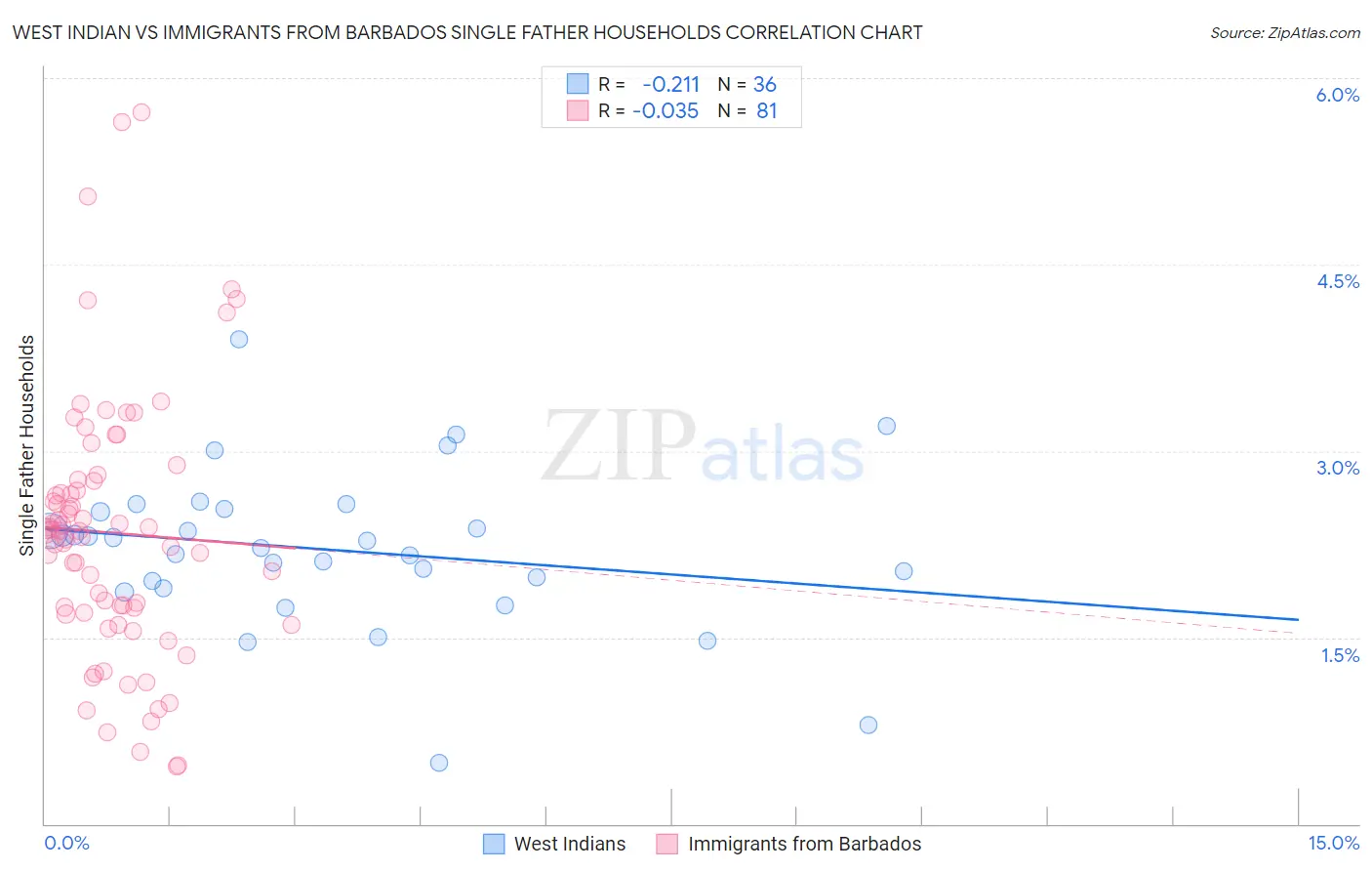 West Indian vs Immigrants from Barbados Single Father Households