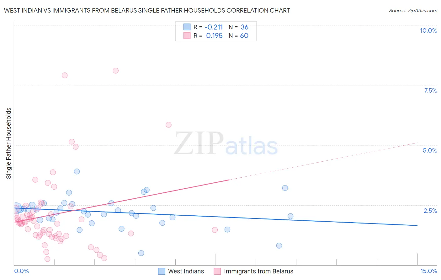 West Indian vs Immigrants from Belarus Single Father Households