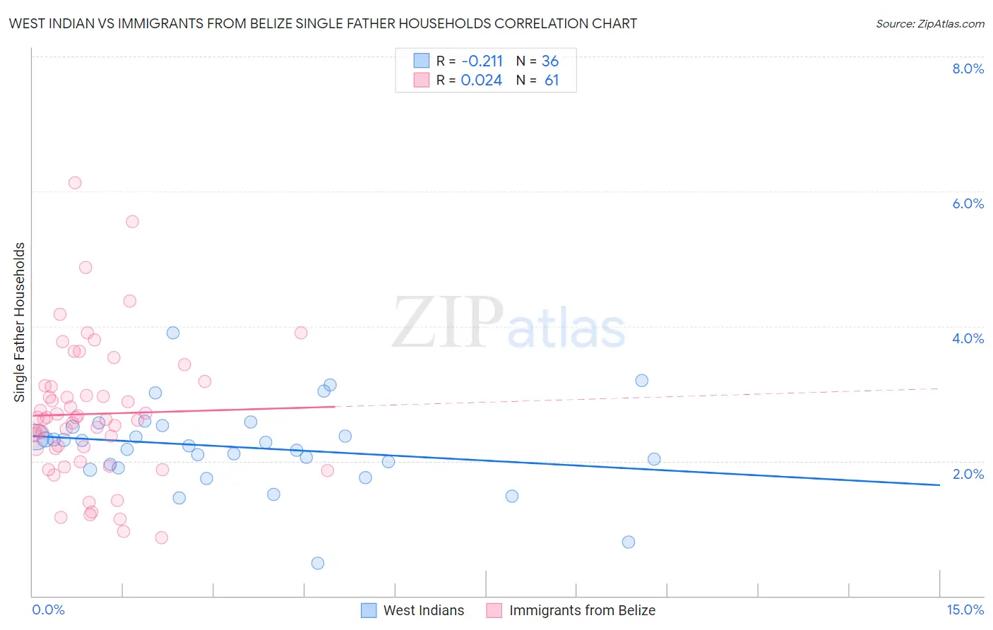 West Indian vs Immigrants from Belize Single Father Households