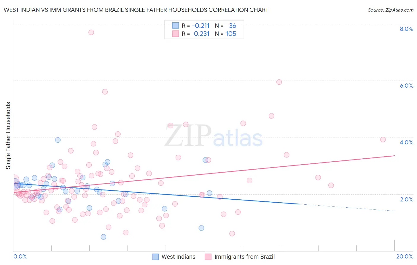 West Indian vs Immigrants from Brazil Single Father Households