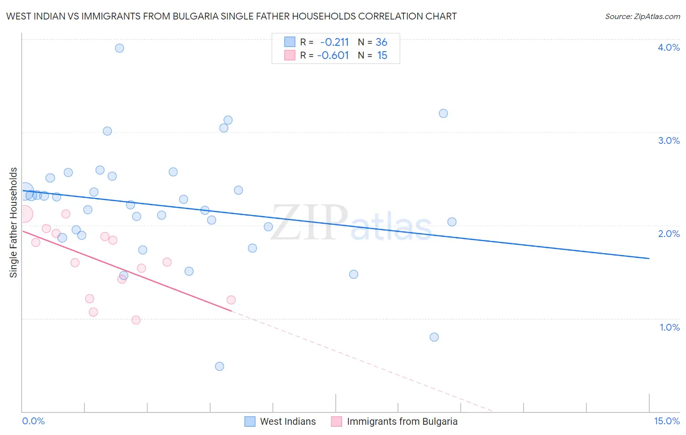 West Indian vs Immigrants from Bulgaria Single Father Households