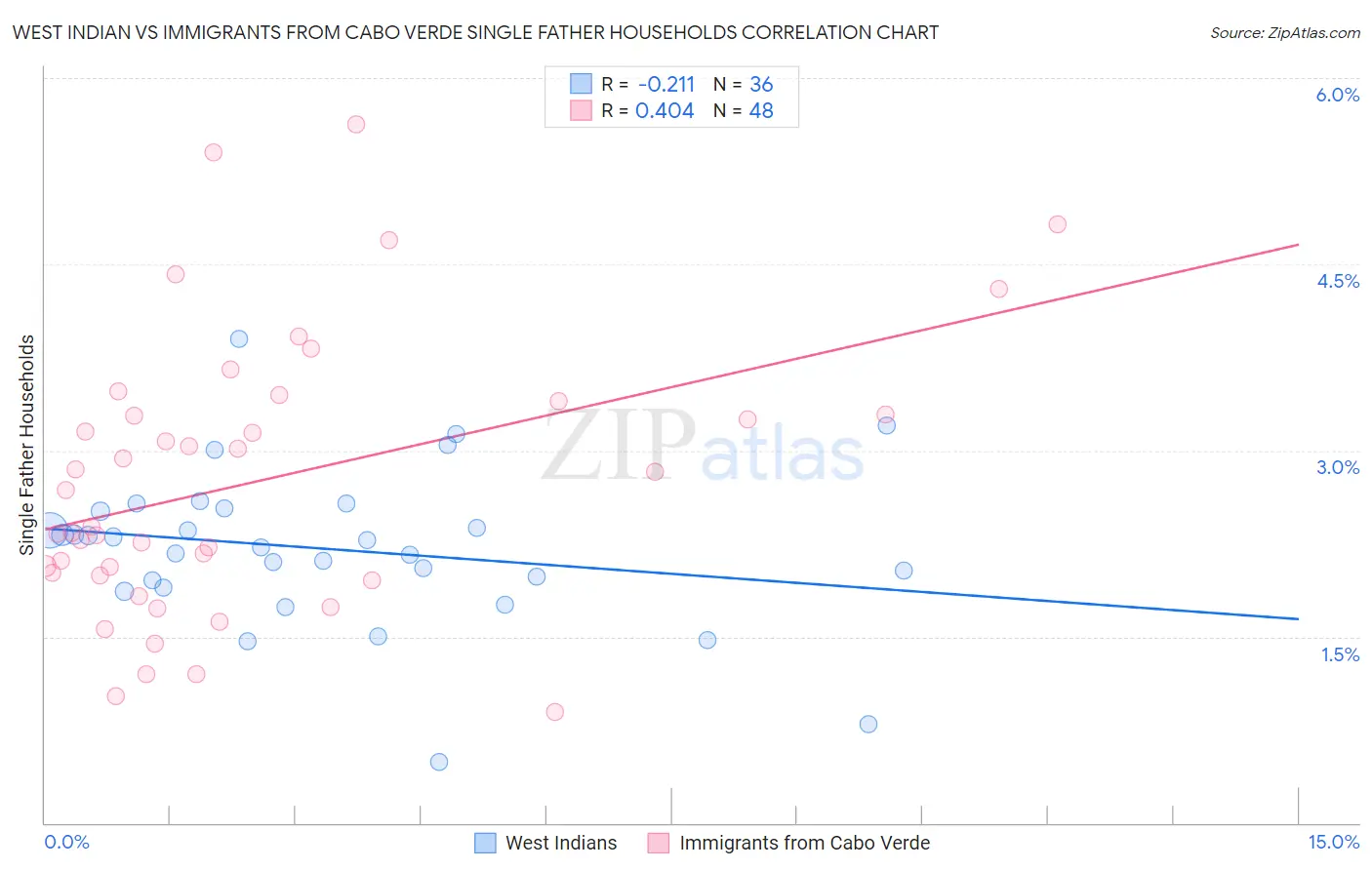 West Indian vs Immigrants from Cabo Verde Single Father Households