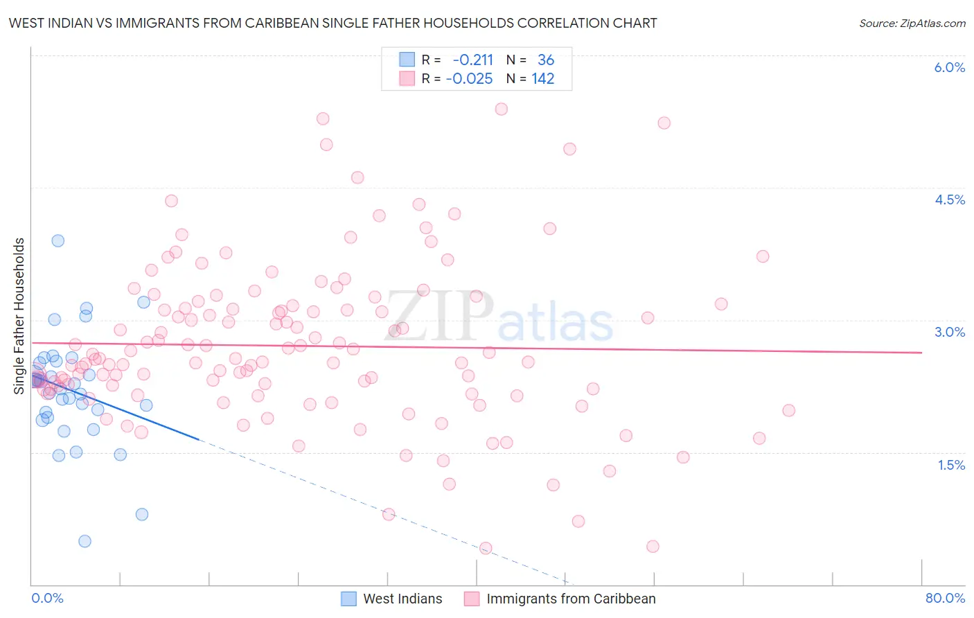 West Indian vs Immigrants from Caribbean Single Father Households