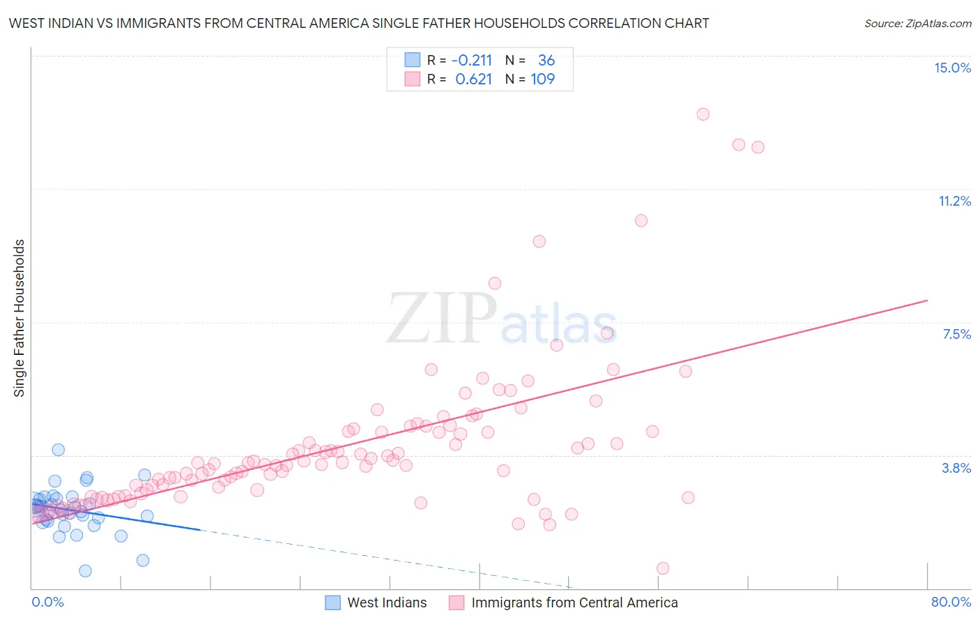 West Indian vs Immigrants from Central America Single Father Households