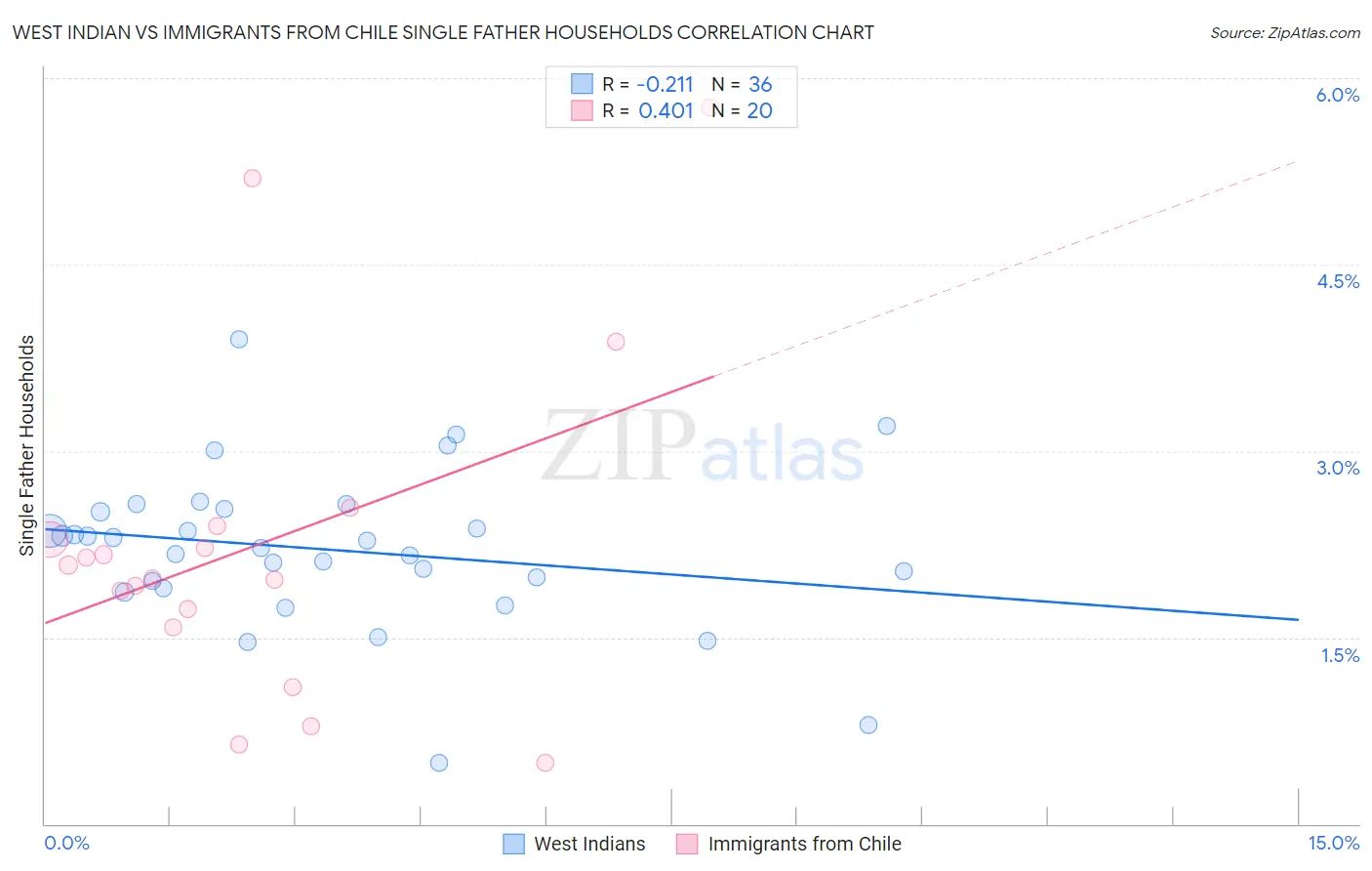 West Indian vs Immigrants from Chile Single Father Households