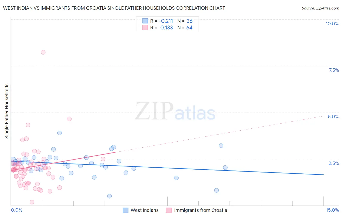 West Indian vs Immigrants from Croatia Single Father Households