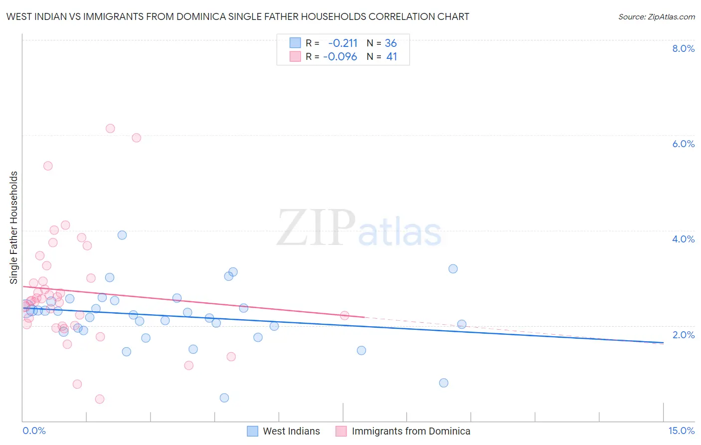 West Indian vs Immigrants from Dominica Single Father Households