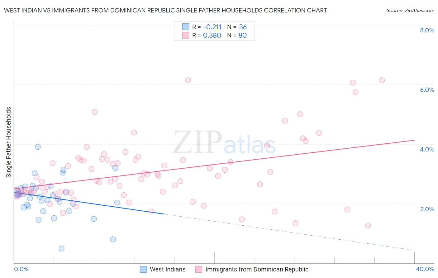 West Indian vs Immigrants from Dominican Republic Single Father Households