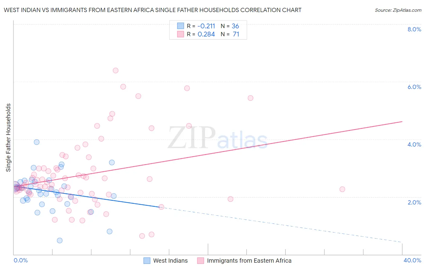 West Indian vs Immigrants from Eastern Africa Single Father Households