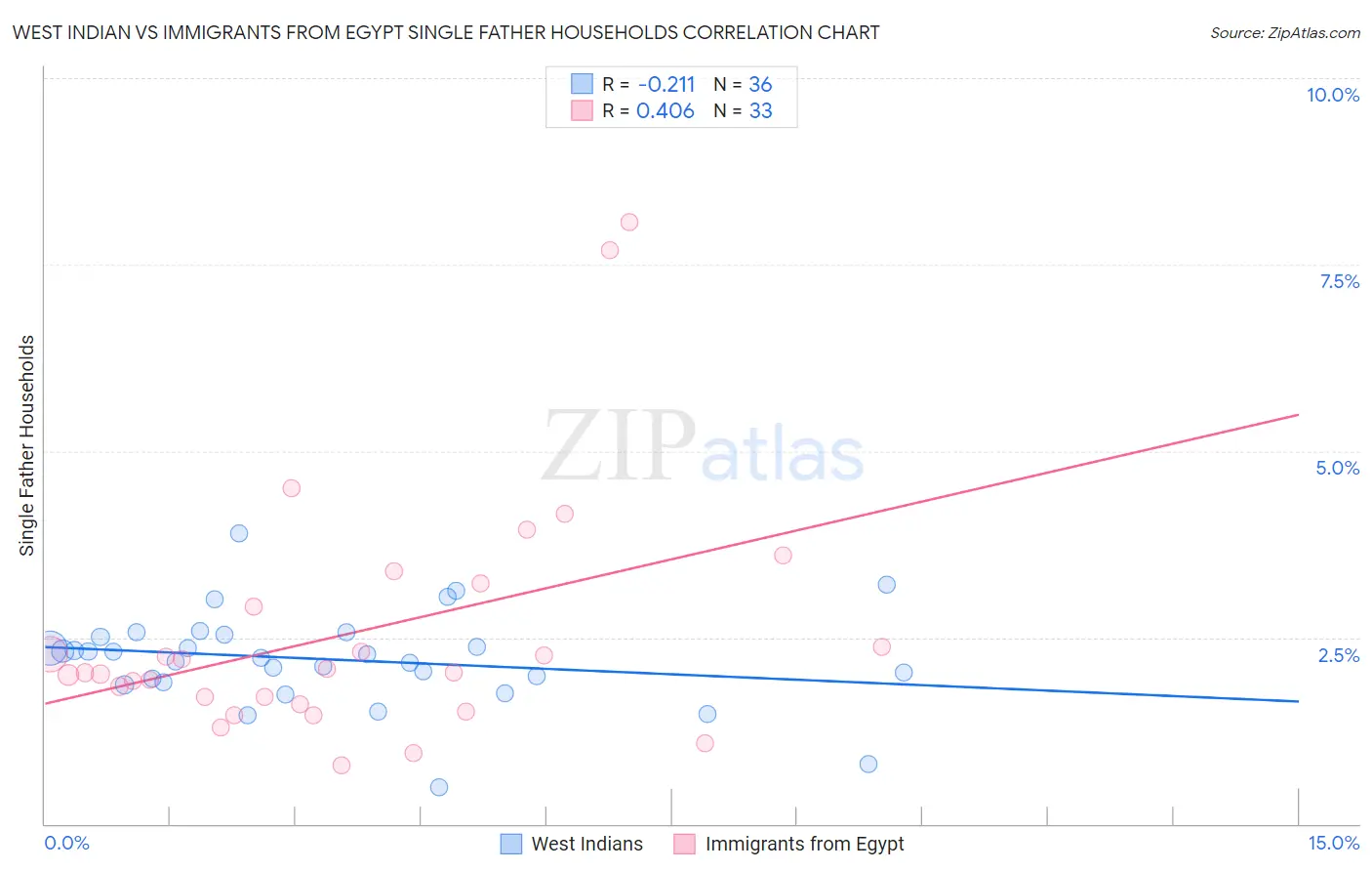 West Indian vs Immigrants from Egypt Single Father Households