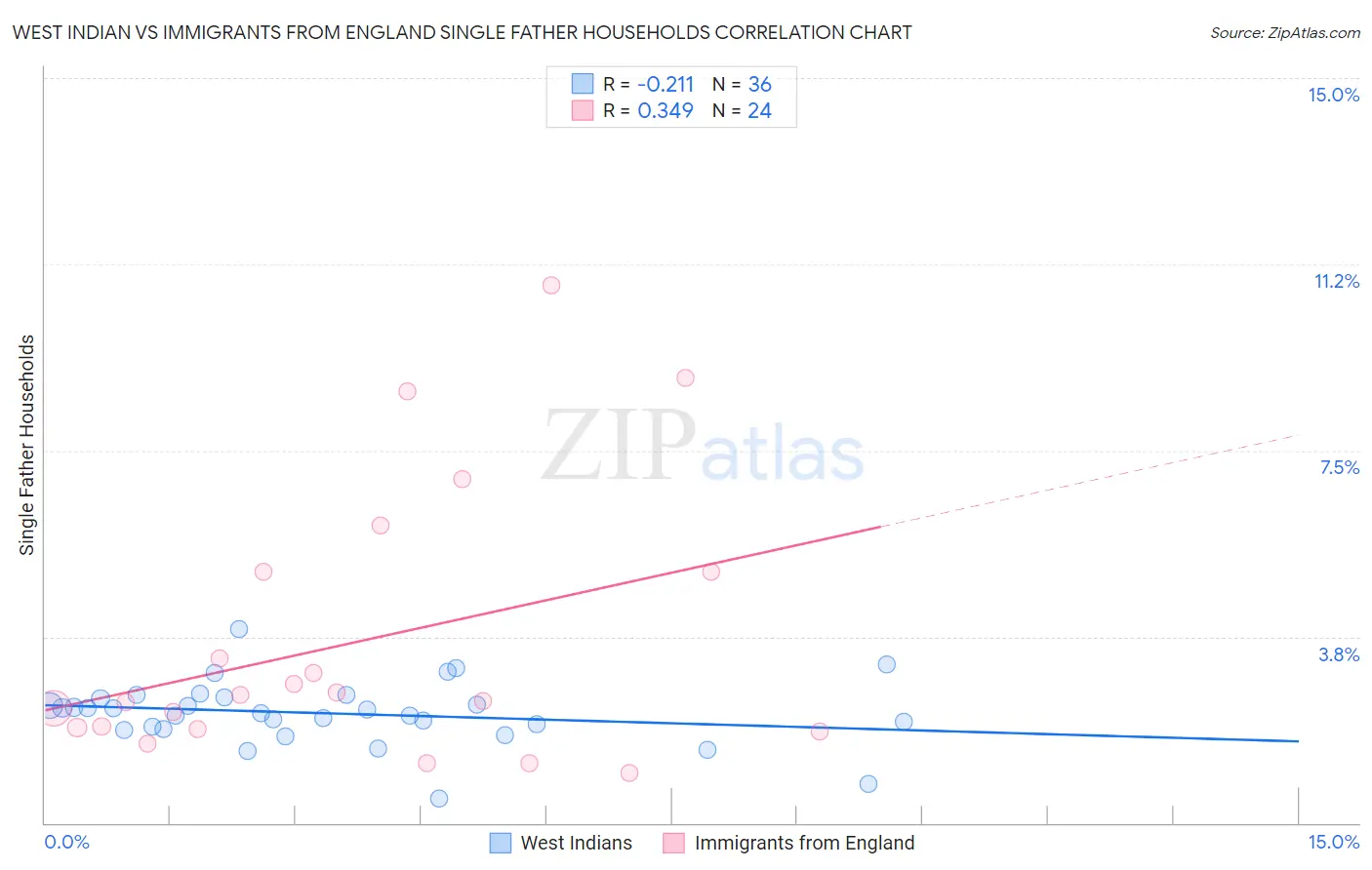 West Indian vs Immigrants from England Single Father Households