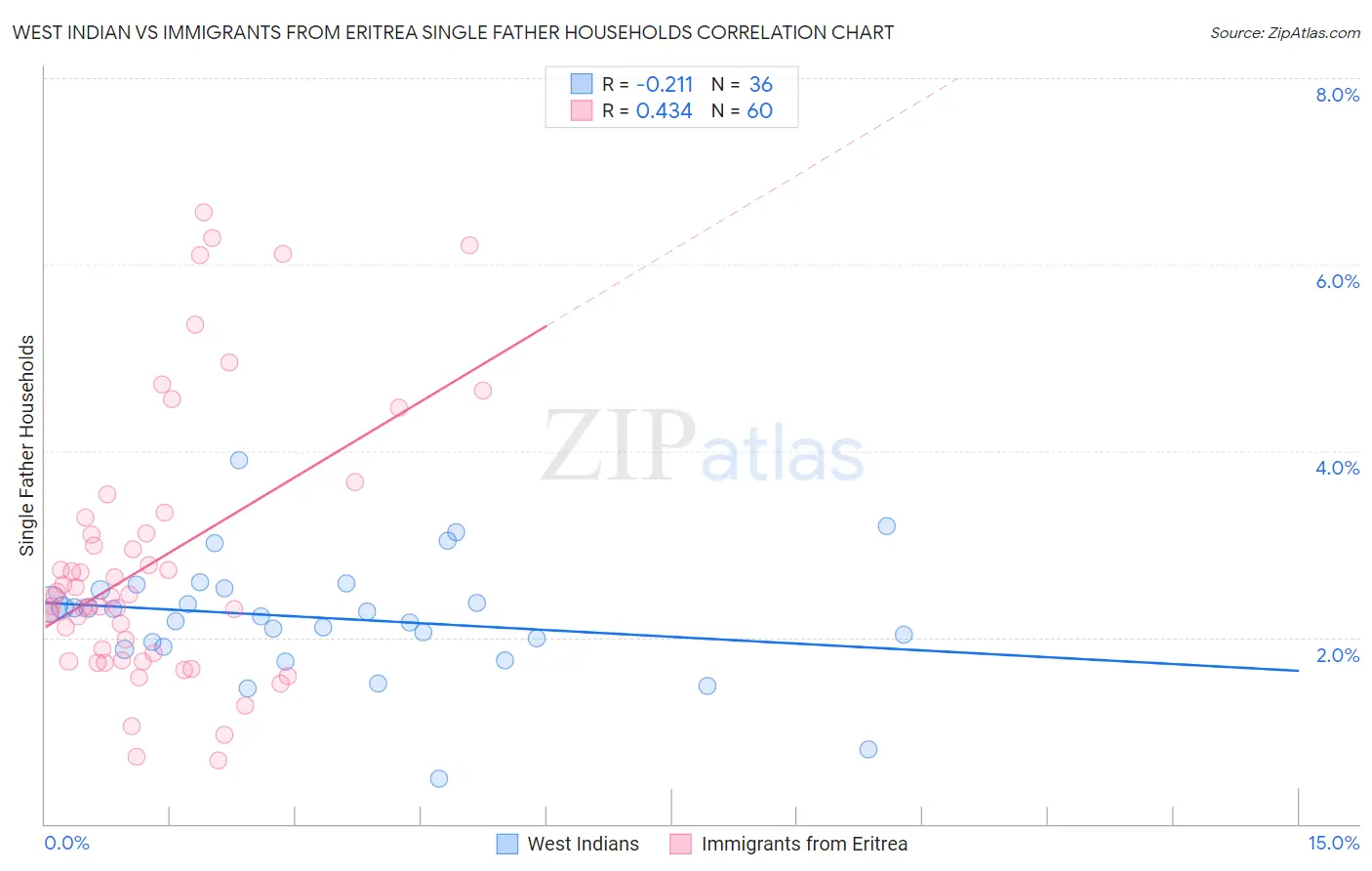 West Indian vs Immigrants from Eritrea Single Father Households