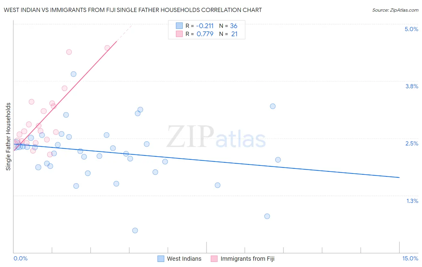 West Indian vs Immigrants from Fiji Single Father Households