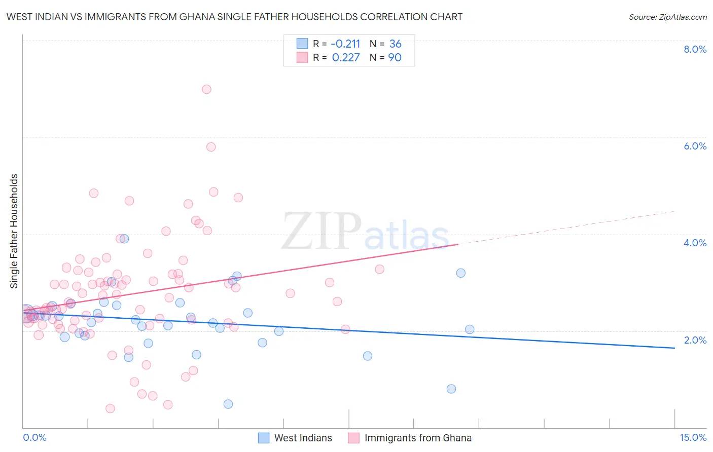 West Indian vs Immigrants from Ghana Single Father Households