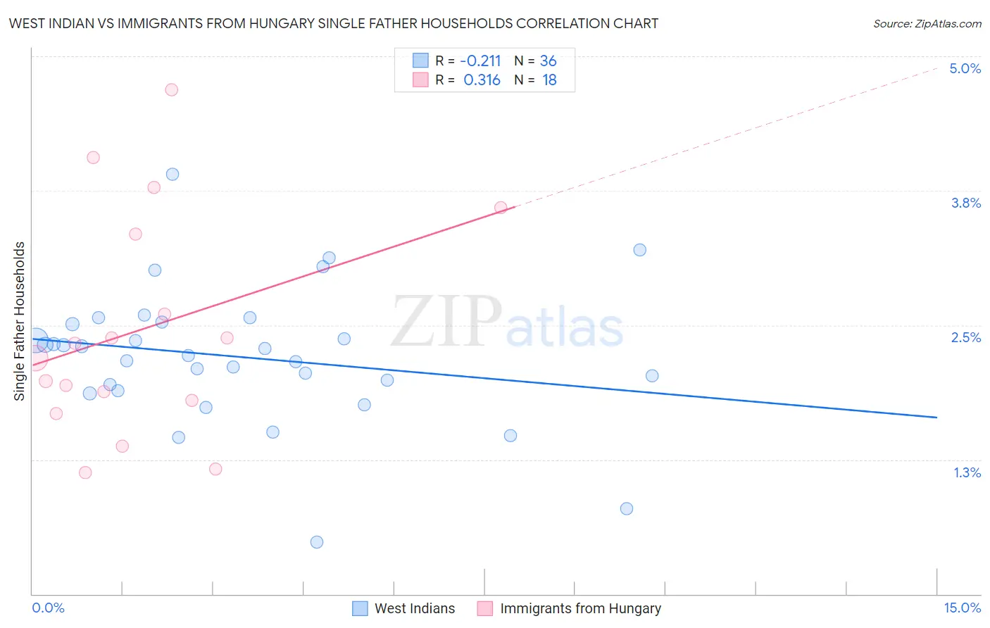 West Indian vs Immigrants from Hungary Single Father Households